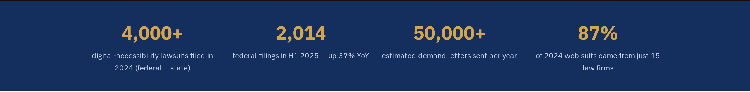 ADA website lawsuit statistics: 4,000+ suits filed in 2024, 2,014 federal filings in H1 2025, ~50,000 demand letters per year, 87% from 15 law firms
